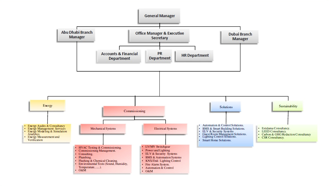 Organization Structure simulation